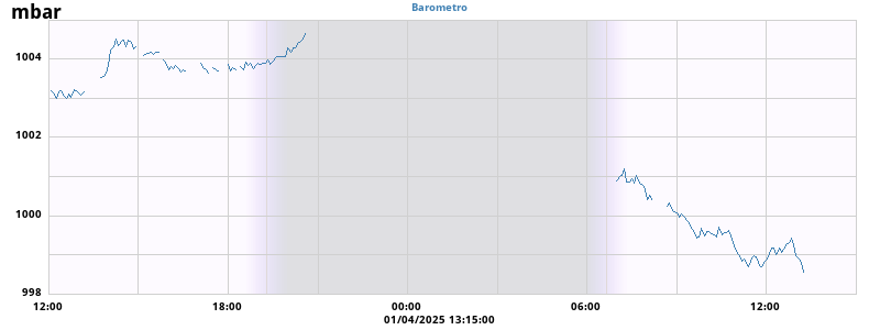 Barometer