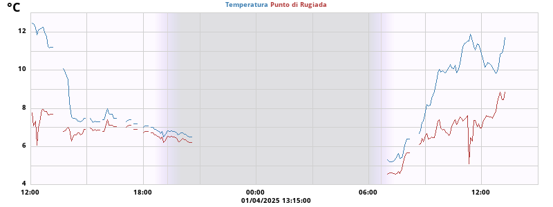 Temperatures