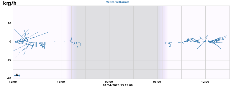 Wind Vector