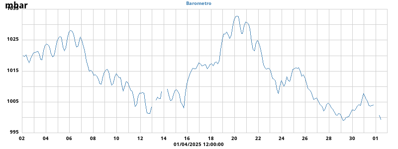 Barometer