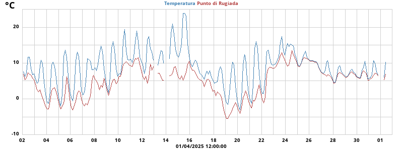 Temperatures