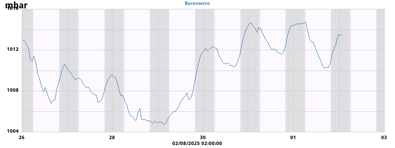 Barometer