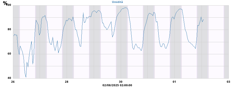 Humidity