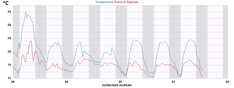 Temperatures