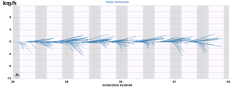 Wind Vector