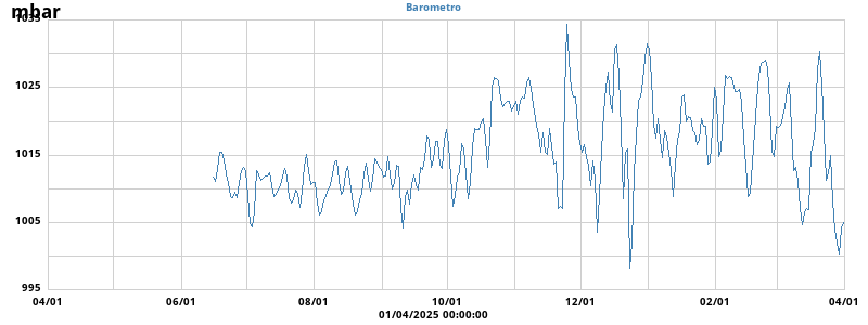 Barometer