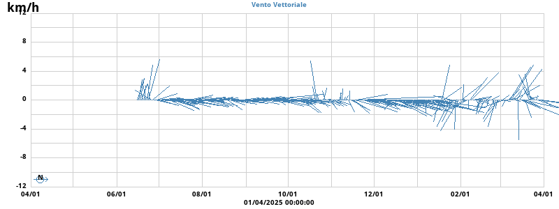 Wind Vector